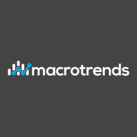 Macrotrends logotipas